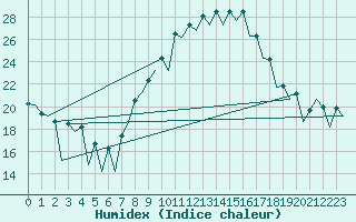 Courbe de l'humidex pour Reus (Esp)