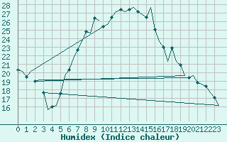 Courbe de l'humidex pour Holzdorf