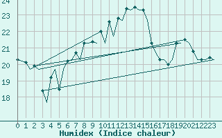 Courbe de l'humidex pour Visby Flygplats