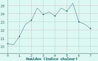 Courbe de l'humidex pour Sydney Airport