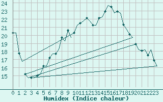 Courbe de l'humidex pour London / Heathrow (UK)