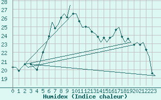 Courbe de l'humidex pour Eindhoven (PB)