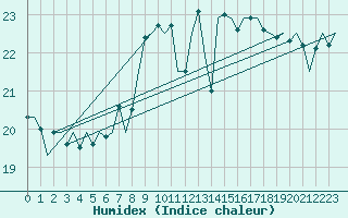 Courbe de l'humidex pour Vlieland