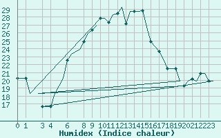 Courbe de l'humidex pour Milan (It)