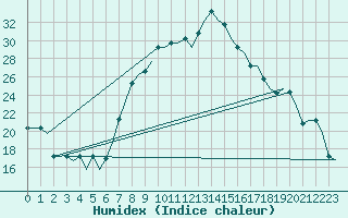 Courbe de l'humidex pour Oujda