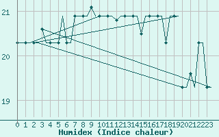 Courbe de l'humidex pour Djerba Mellita