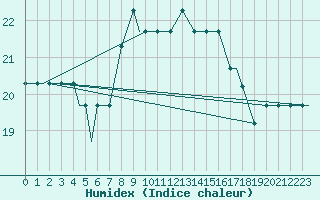 Courbe de l'humidex pour Syros Airport