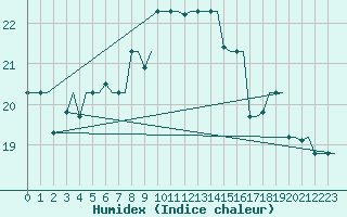 Courbe de l'humidex pour Rhodes Airport
