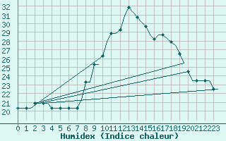 Courbe de l'humidex pour Lisboa / Portela