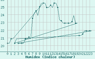 Courbe de l'humidex pour Rhodes Airport
