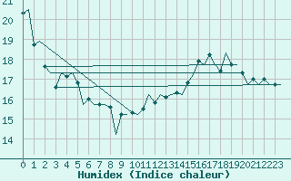 Courbe de l'humidex pour Platform J6-a Sea