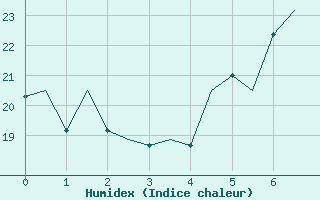 Courbe de l'humidex pour Pescara