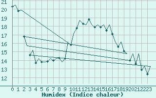 Courbe de l'humidex pour Asturias / Aviles