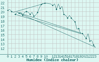 Courbe de l'humidex pour Bilbao (Esp)