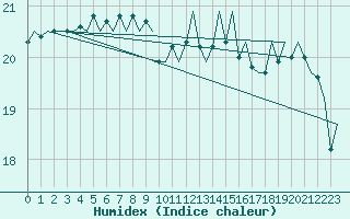 Courbe de l'humidex pour Platform P11-b Sea