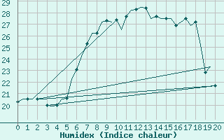 Courbe de l'humidex pour Tivat