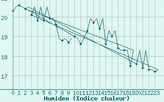 Courbe de l'humidex pour Hahn