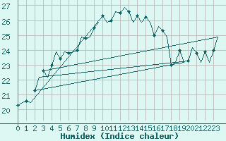 Courbe de l'humidex pour Bremen