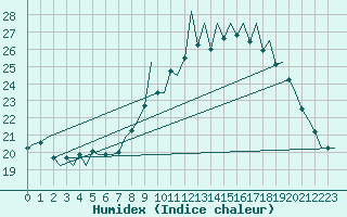 Courbe de l'humidex pour Vigo / Peinador