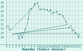 Courbe de l'humidex pour Valencia / Aeropuerto