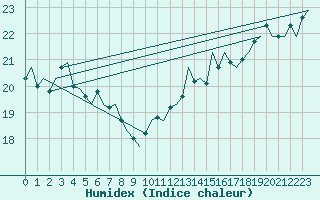 Courbe de l'humidex pour Platform L9-ff-1 Sea