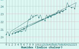 Courbe de l'humidex pour Le Goeree