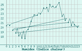 Courbe de l'humidex pour Asturias / Aviles