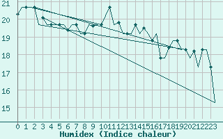 Courbe de l'humidex pour Split / Resnik