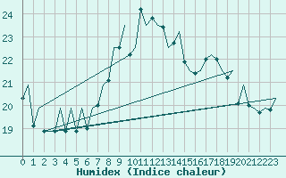 Courbe de l'humidex pour Asturias / Aviles