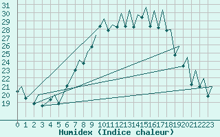 Courbe de l'humidex pour Payerne (Sw)