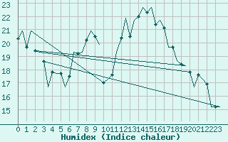 Courbe de l'humidex pour Huesca (Esp)