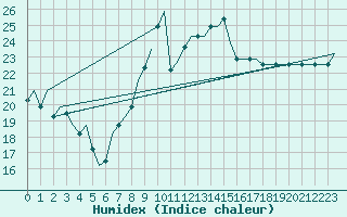 Courbe de l'humidex pour Luqa
