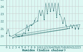 Courbe de l'humidex pour Jersey (UK)