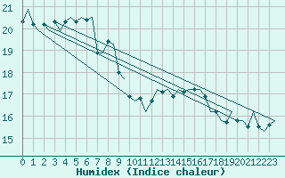 Courbe de l'humidex pour Platform K13-A