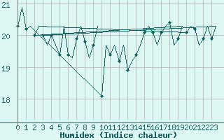 Courbe de l'humidex pour Platform Awg-1 Sea