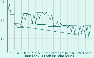 Courbe de l'humidex pour Platform A12-cpp Sea