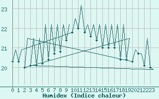 Courbe de l'humidex pour Melilla