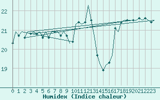 Courbe de l'humidex pour Vlieland