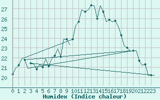 Courbe de l'humidex pour Stuttgart-Echterdingen