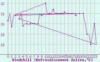 Courbe du refroidissement olien pour Palermo / Punta Raisi