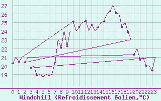 Courbe du refroidissement olien pour Asturias / Aviles