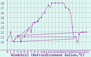 Courbe du refroidissement olien pour Torino / Caselle