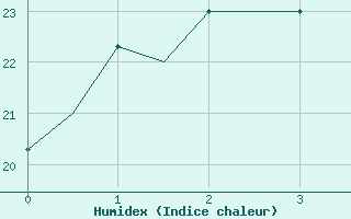 Courbe de l'humidex pour Habarovsk