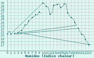 Courbe de l'humidex pour Rygge