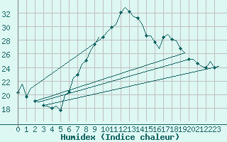 Courbe de l'humidex pour Bilbao (Esp)