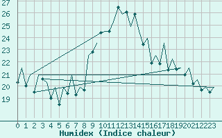 Courbe de l'humidex pour Vigo / Peinador