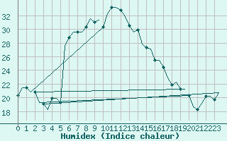 Courbe de l'humidex pour Alghero