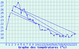 Courbe de tempratures pour Sydney Airport