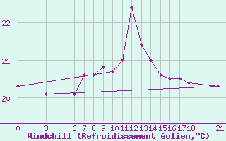 Courbe du refroidissement olien pour Sinop