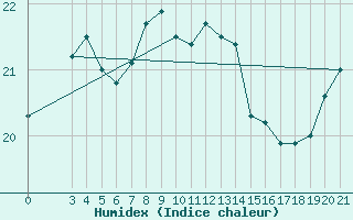 Courbe de l'humidex pour Hvar